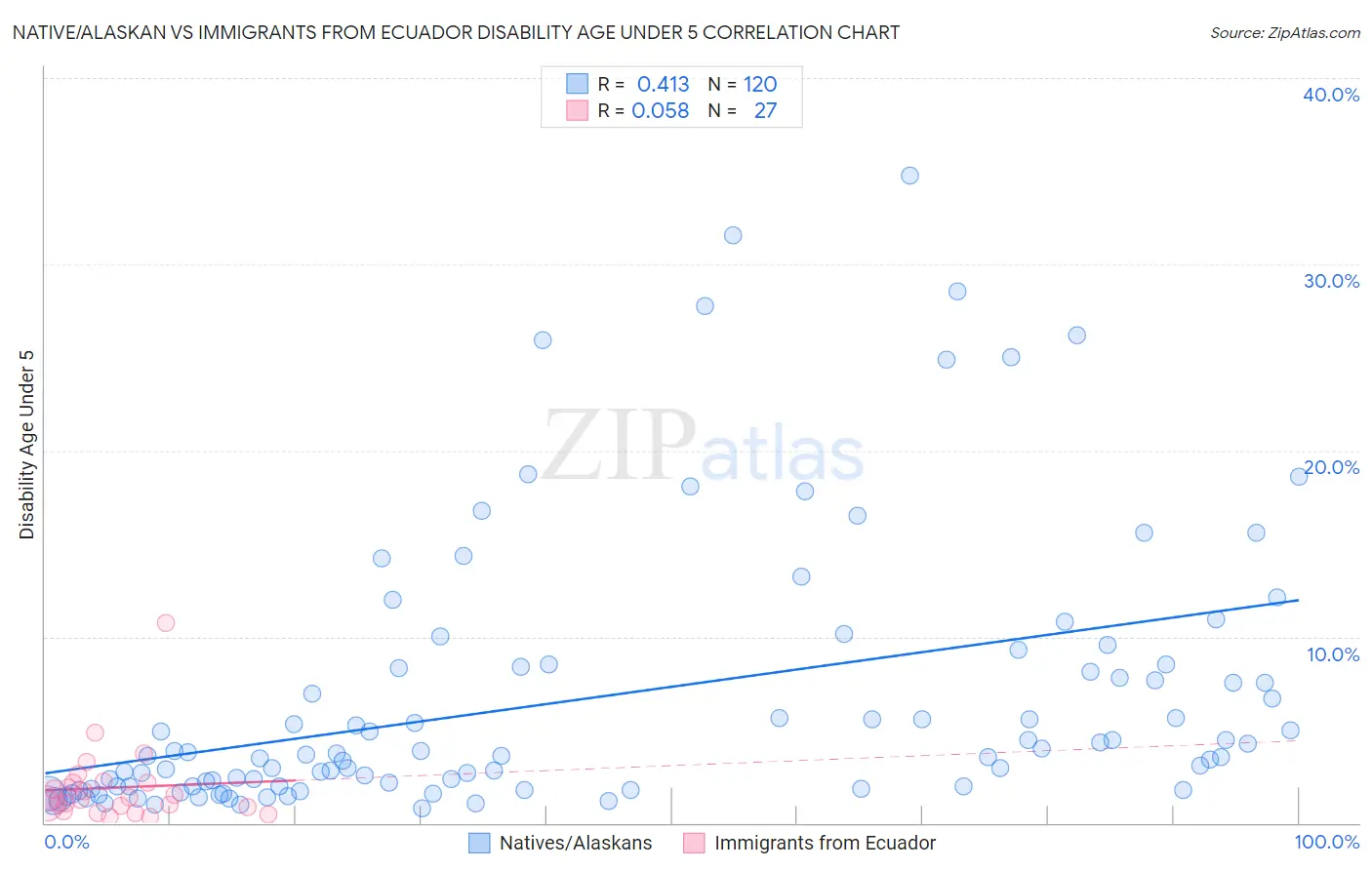 Native/Alaskan vs Immigrants from Ecuador Disability Age Under 5