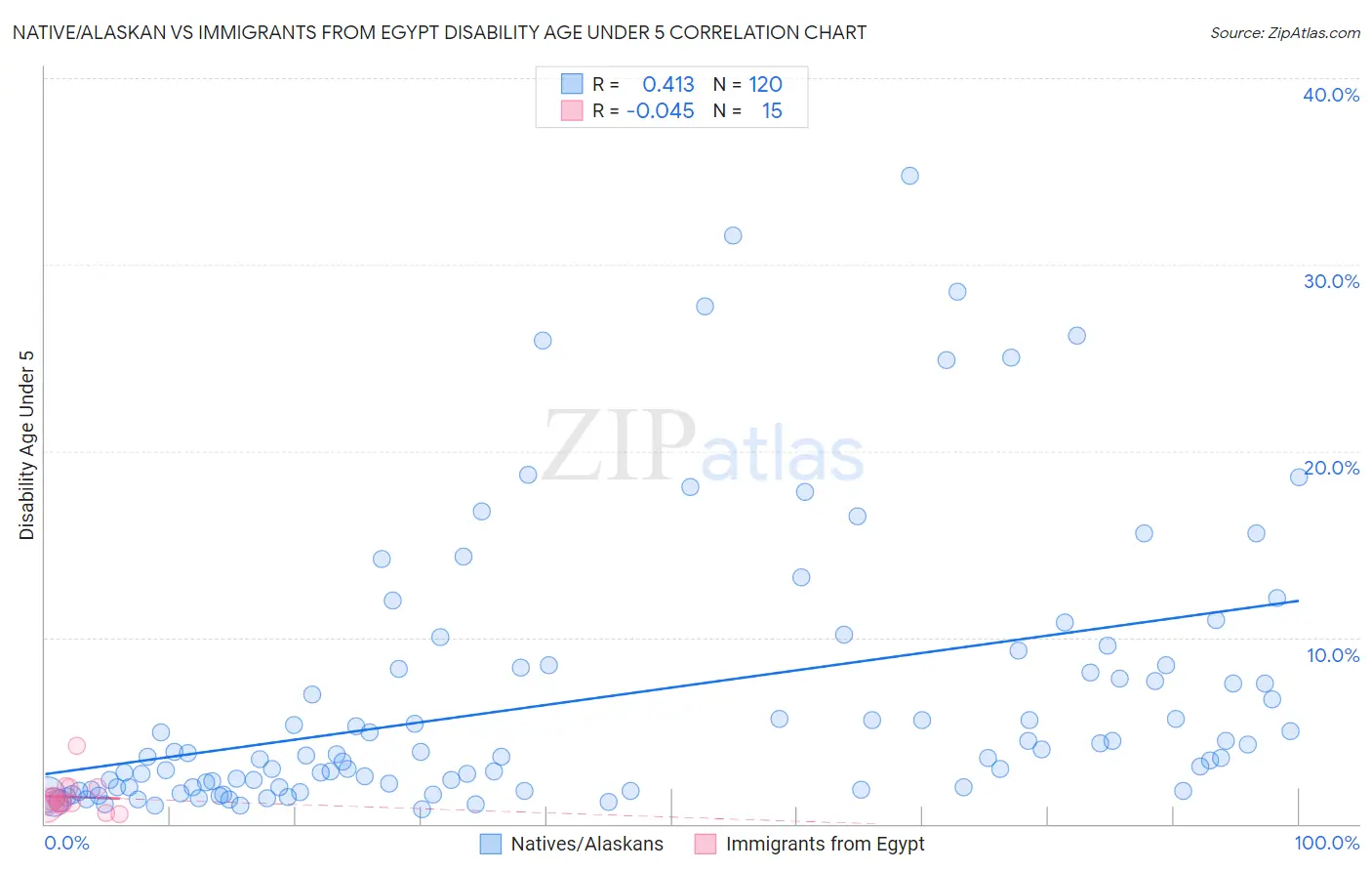 Native/Alaskan vs Immigrants from Egypt Disability Age Under 5