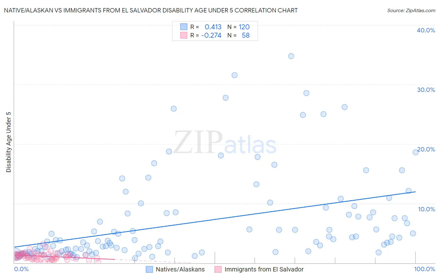 Native/Alaskan vs Immigrants from El Salvador Disability Age Under 5