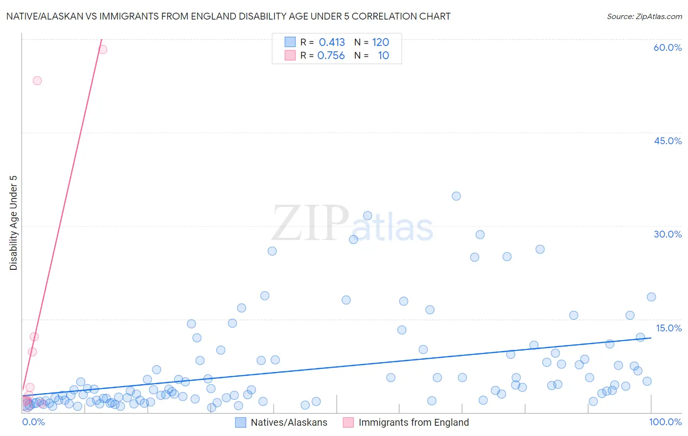 Native/Alaskan vs Immigrants from England Disability Age Under 5