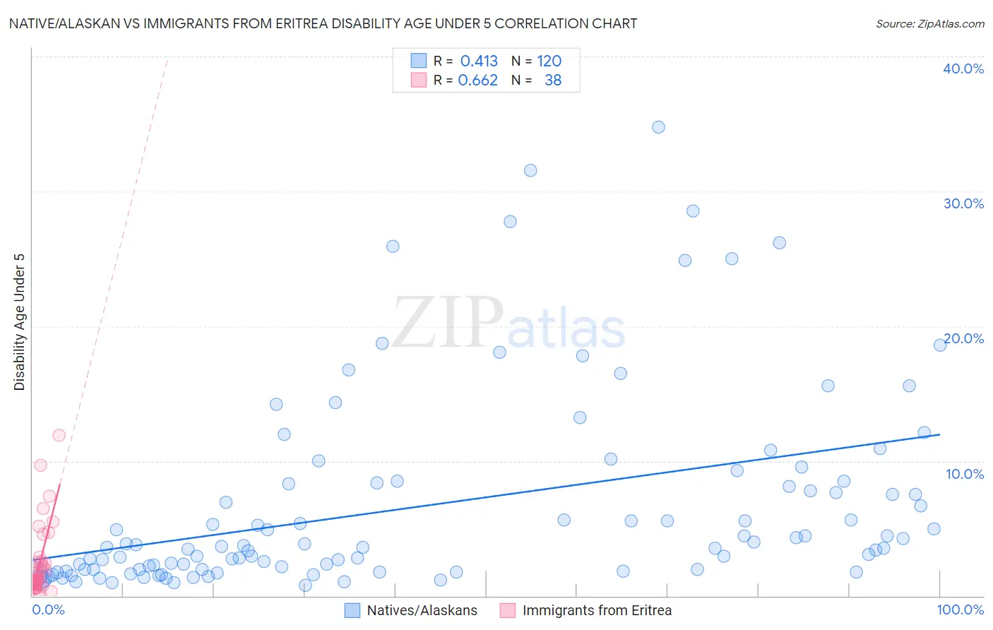Native/Alaskan vs Immigrants from Eritrea Disability Age Under 5