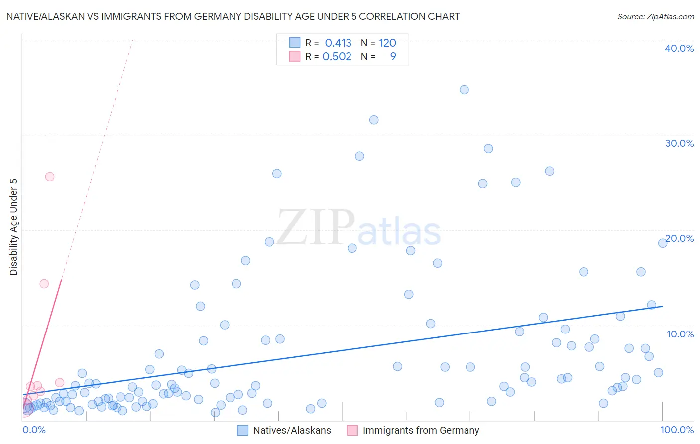 Native/Alaskan vs Immigrants from Germany Disability Age Under 5