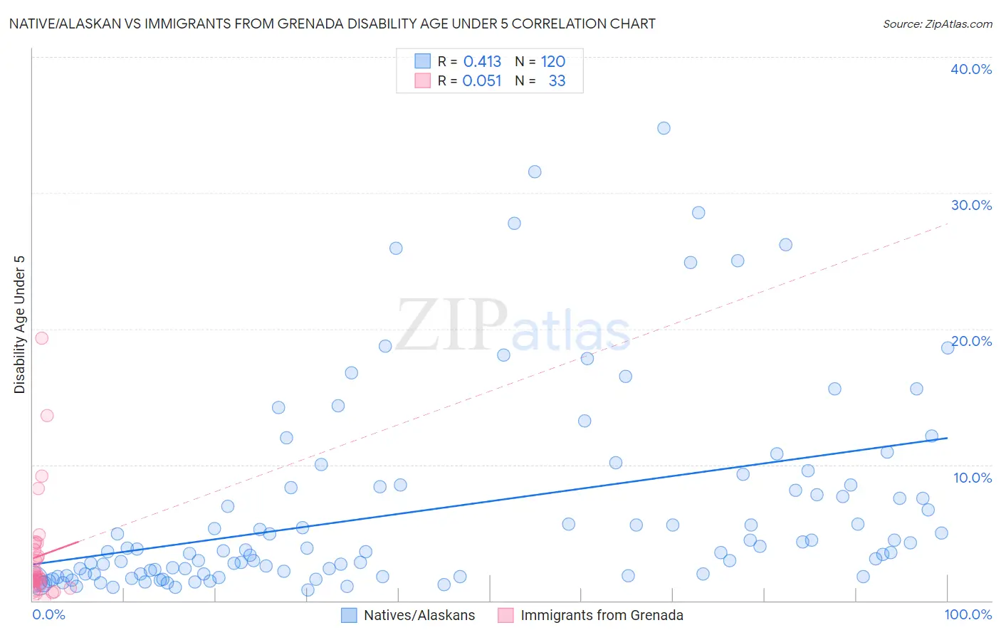 Native/Alaskan vs Immigrants from Grenada Disability Age Under 5
