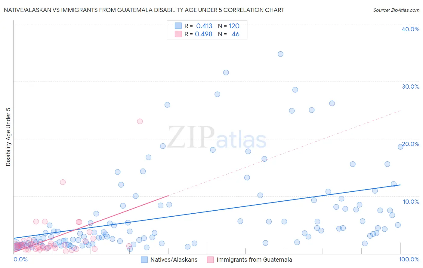 Native/Alaskan vs Immigrants from Guatemala Disability Age Under 5