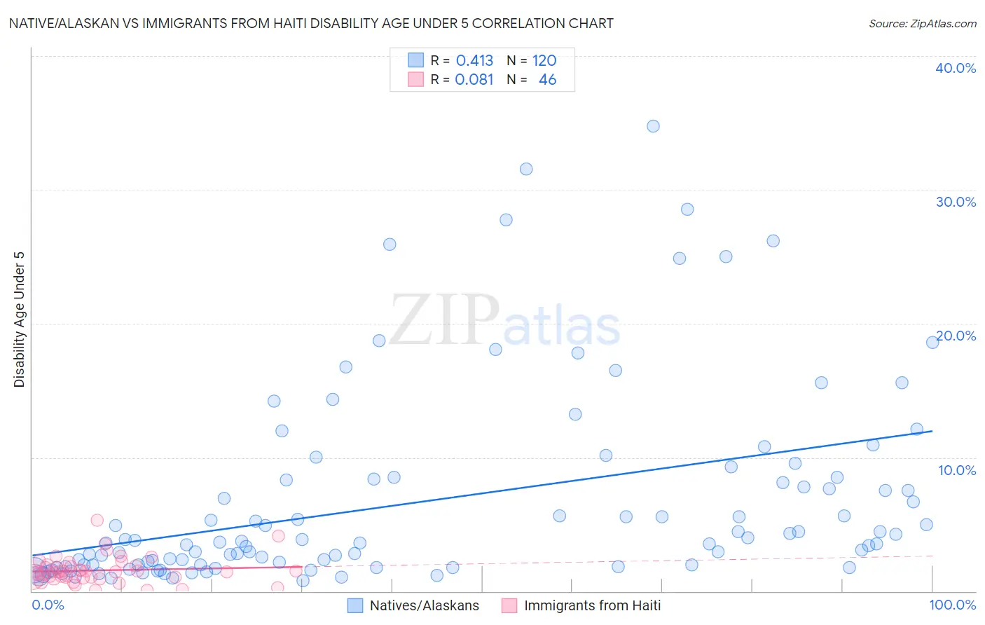 Native/Alaskan vs Immigrants from Haiti Disability Age Under 5