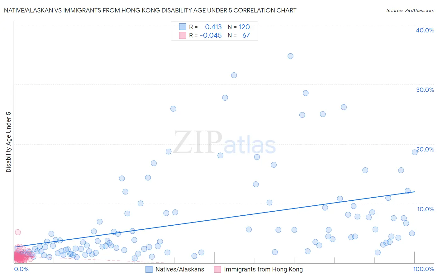 Native/Alaskan vs Immigrants from Hong Kong Disability Age Under 5