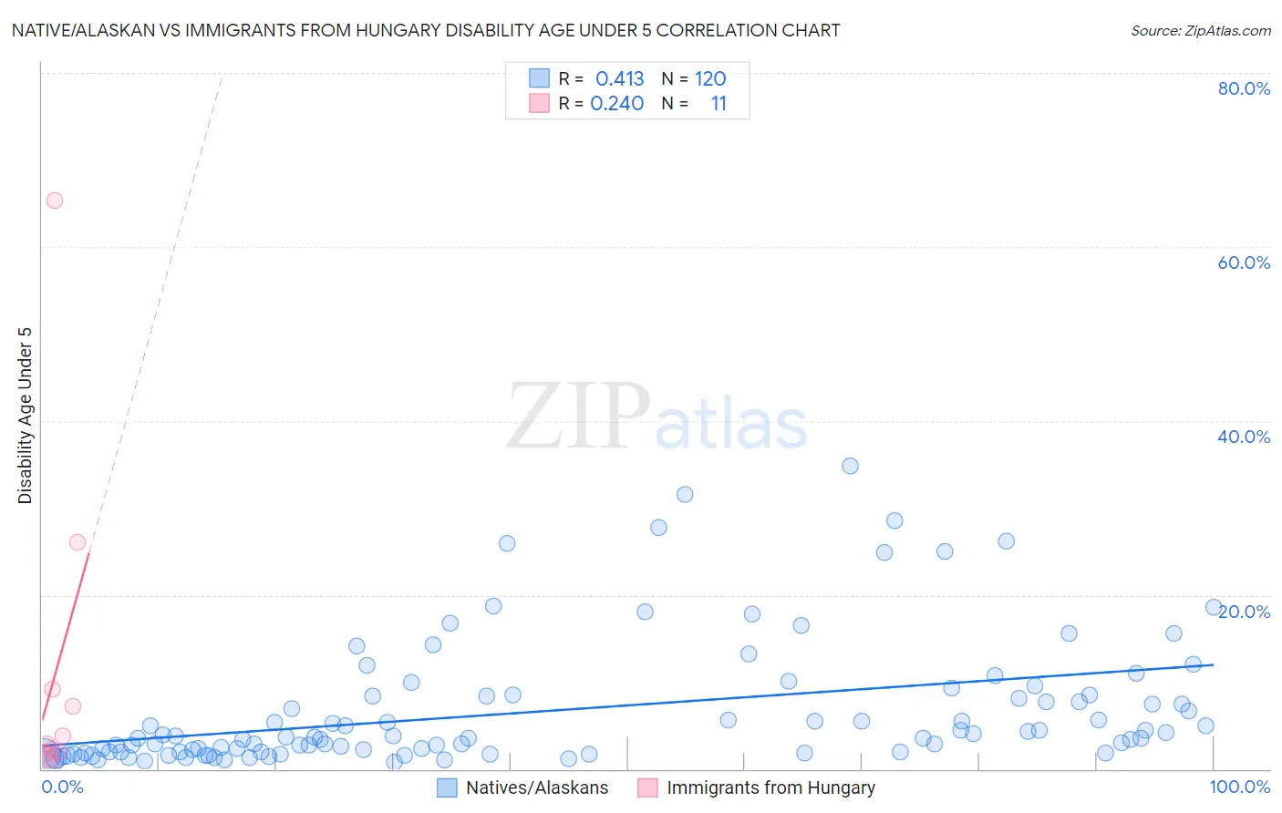 Native/Alaskan vs Immigrants from Hungary Disability Age Under 5