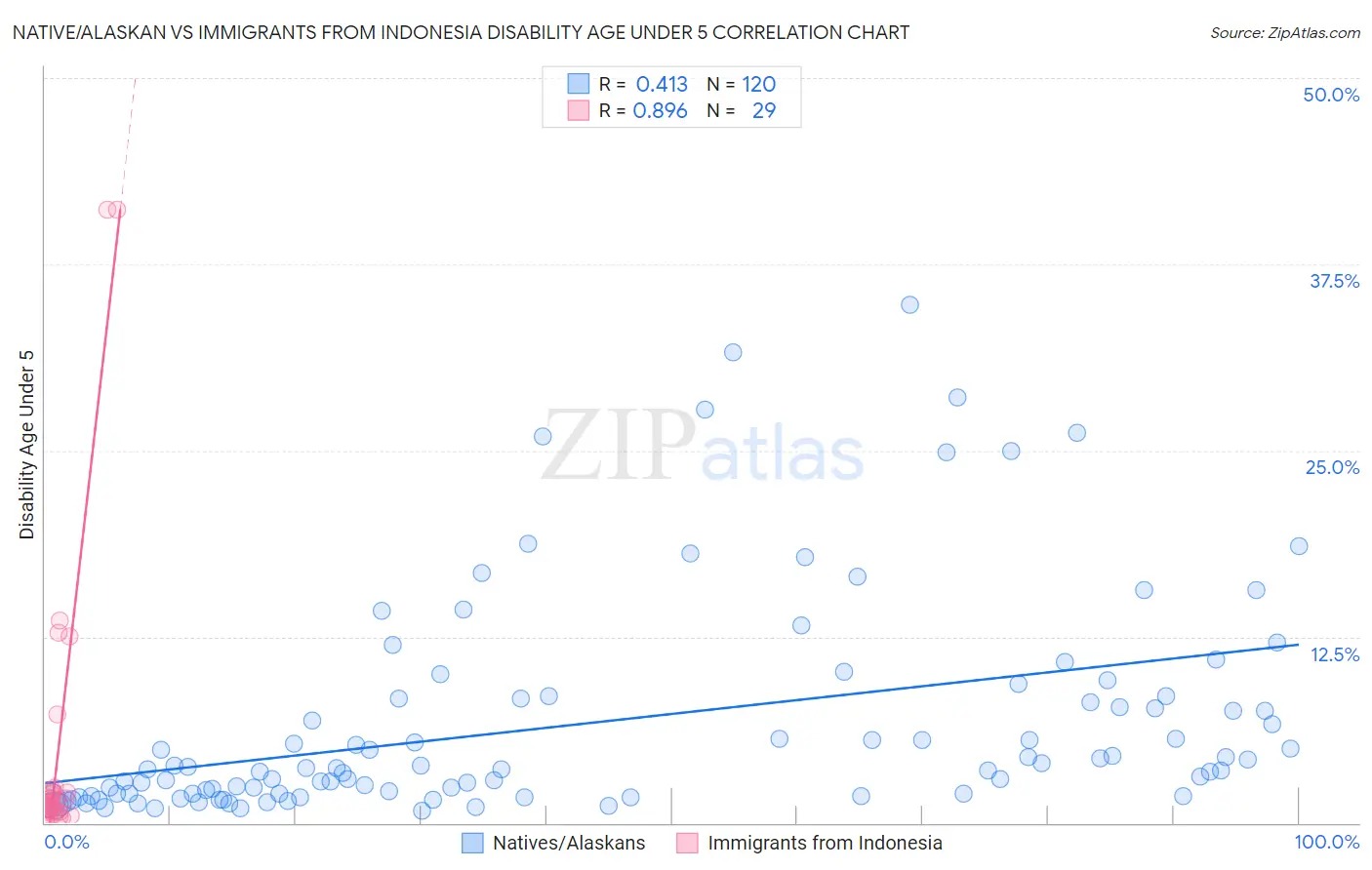 Native/Alaskan vs Immigrants from Indonesia Disability Age Under 5