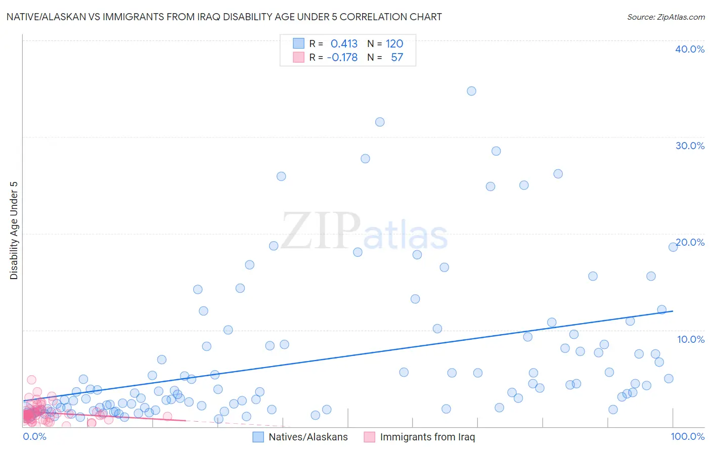 Native/Alaskan vs Immigrants from Iraq Disability Age Under 5