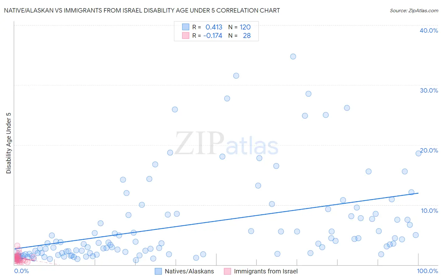 Native/Alaskan vs Immigrants from Israel Disability Age Under 5