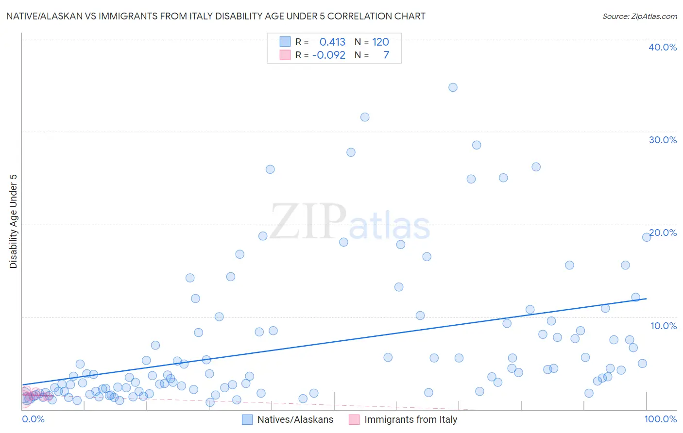 Native/Alaskan vs Immigrants from Italy Disability Age Under 5