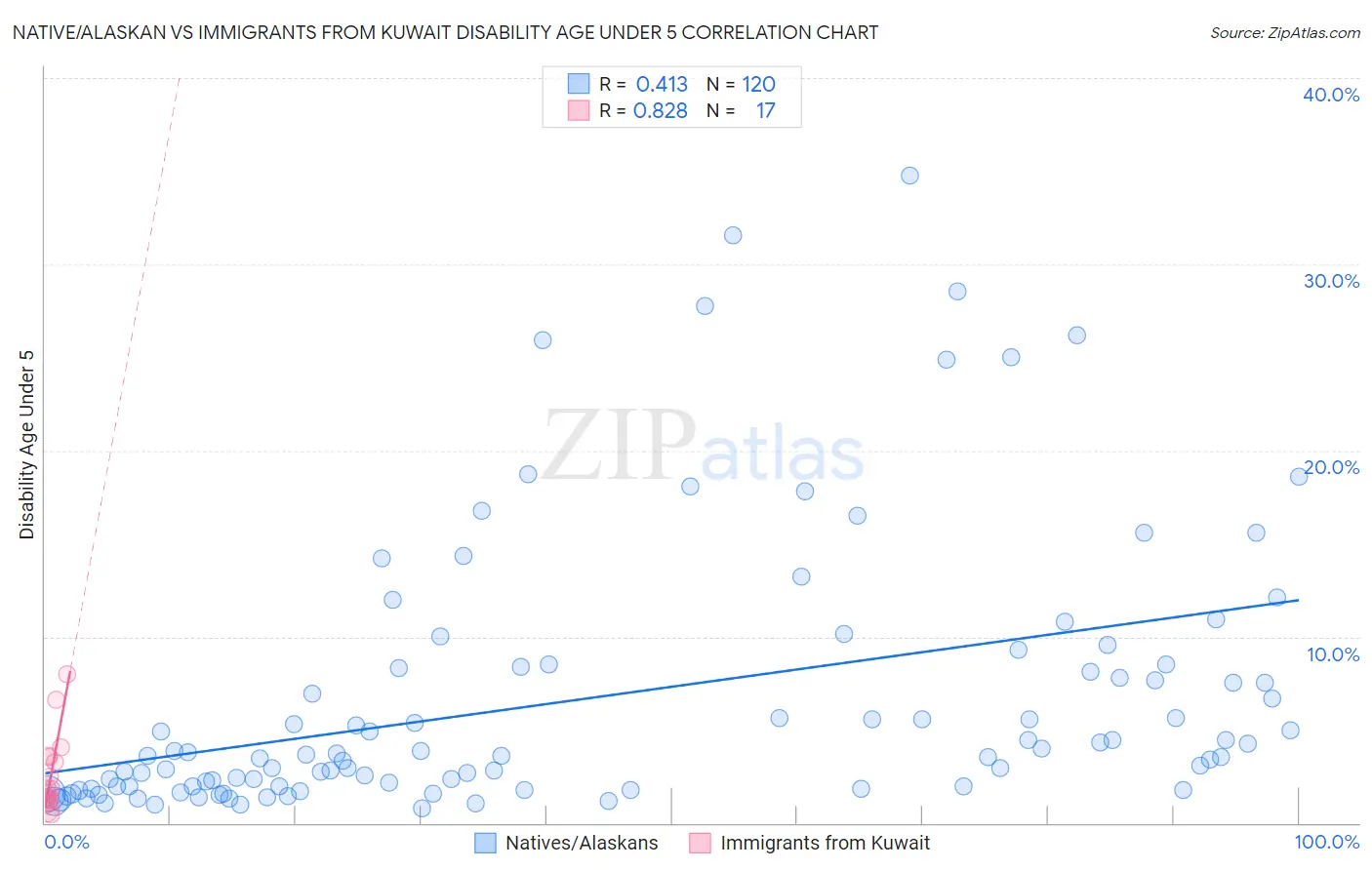 Native/Alaskan vs Immigrants from Kuwait Disability Age Under 5