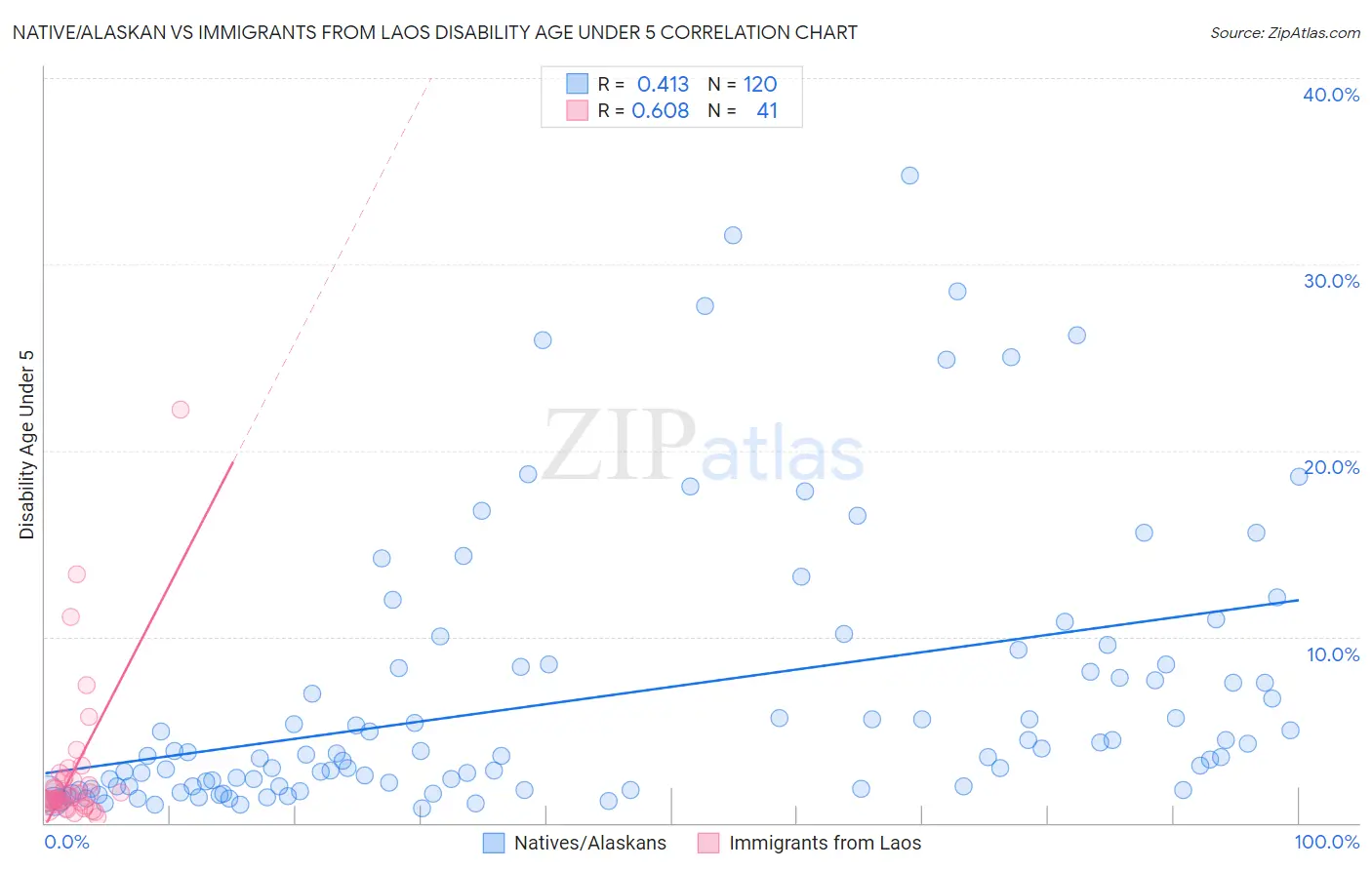 Native/Alaskan vs Immigrants from Laos Disability Age Under 5