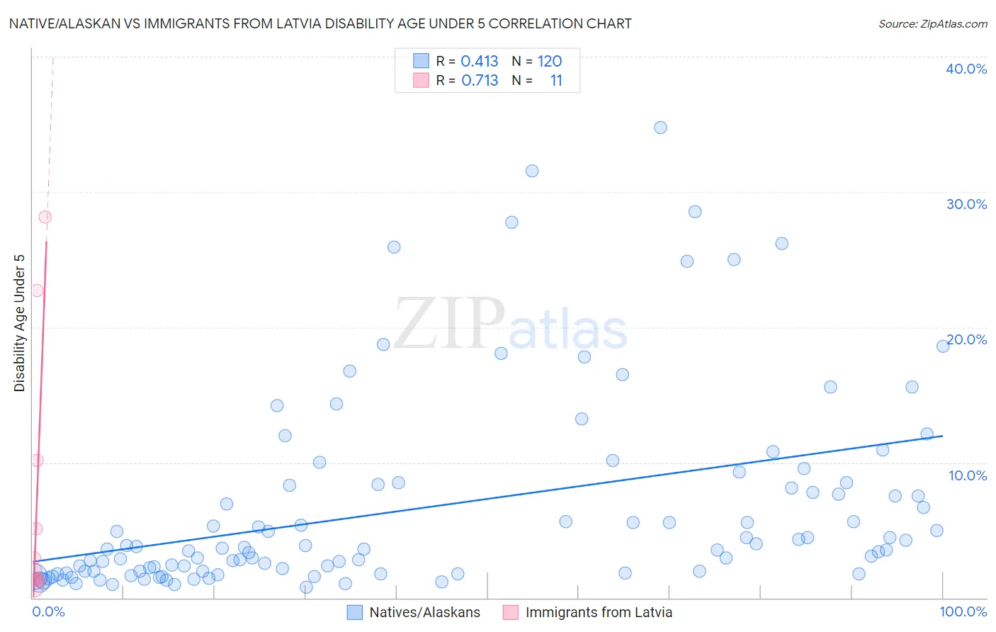 Native/Alaskan vs Immigrants from Latvia Disability Age Under 5