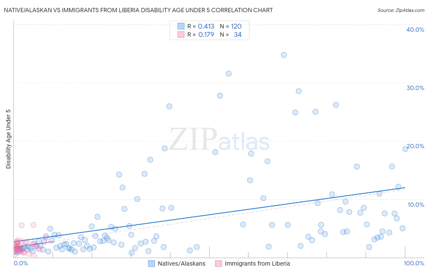 Native/Alaskan vs Immigrants from Liberia Disability Age Under 5