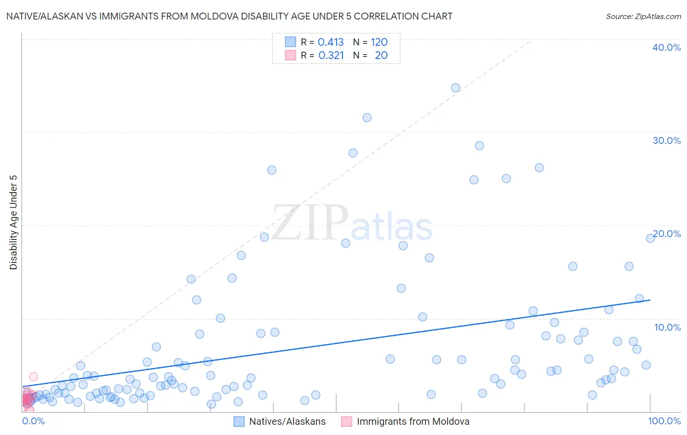 Native/Alaskan vs Immigrants from Moldova Disability Age Under 5