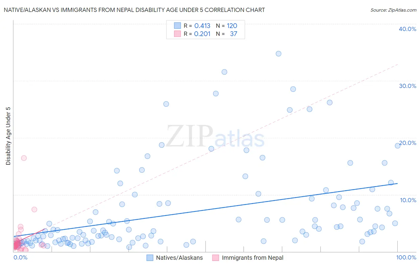 Native/Alaskan vs Immigrants from Nepal Disability Age Under 5