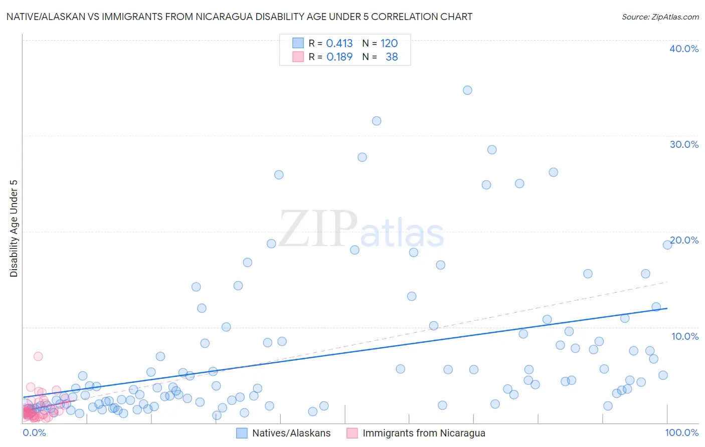 Native/Alaskan vs Immigrants from Nicaragua Disability Age Under 5