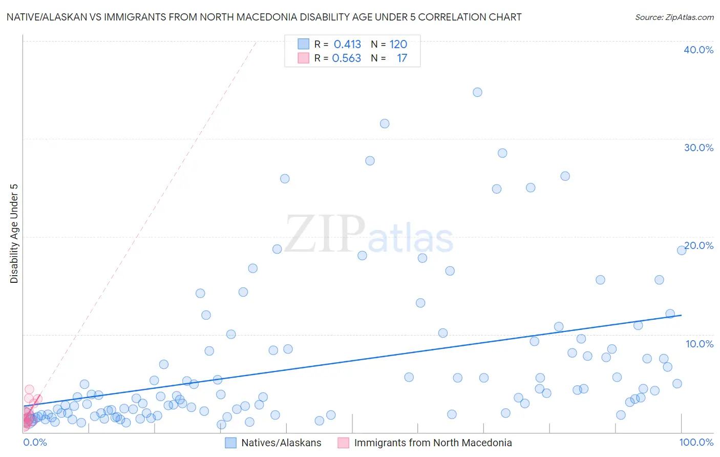 Native/Alaskan vs Immigrants from North Macedonia Disability Age Under 5