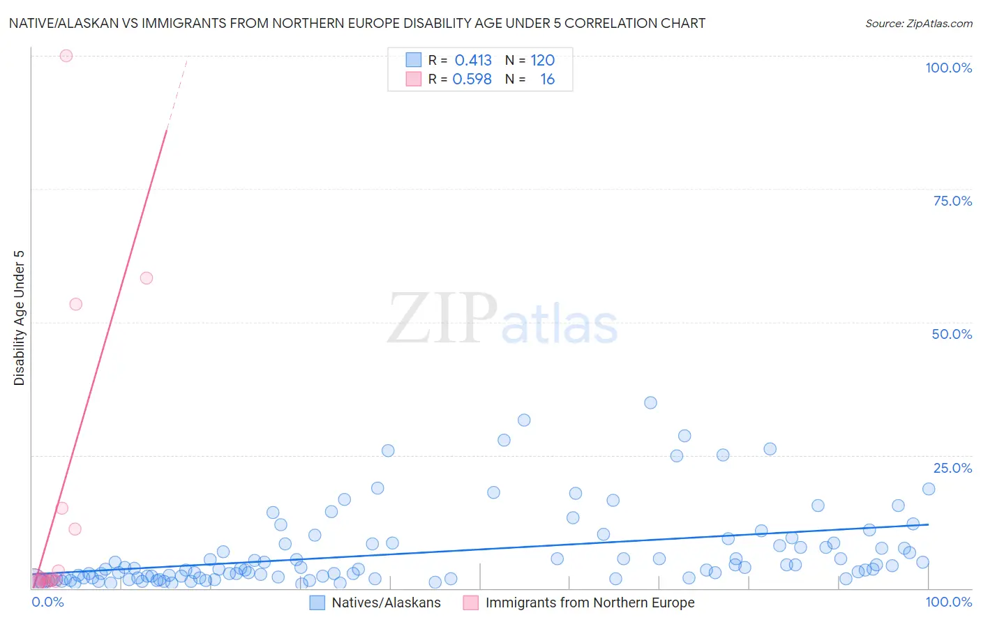 Native/Alaskan vs Immigrants from Northern Europe Disability Age Under 5