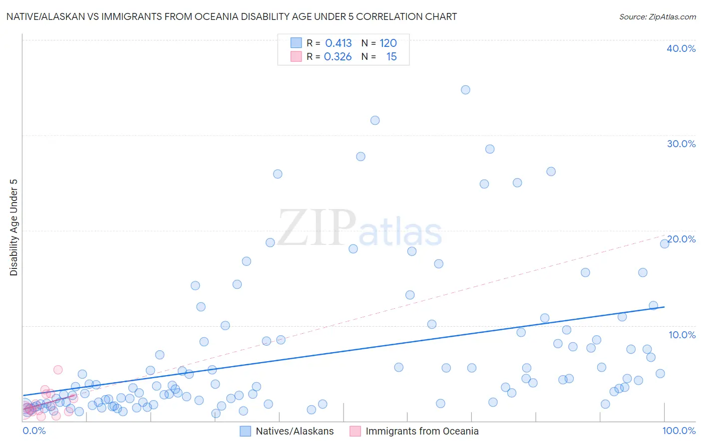 Native/Alaskan vs Immigrants from Oceania Disability Age Under 5