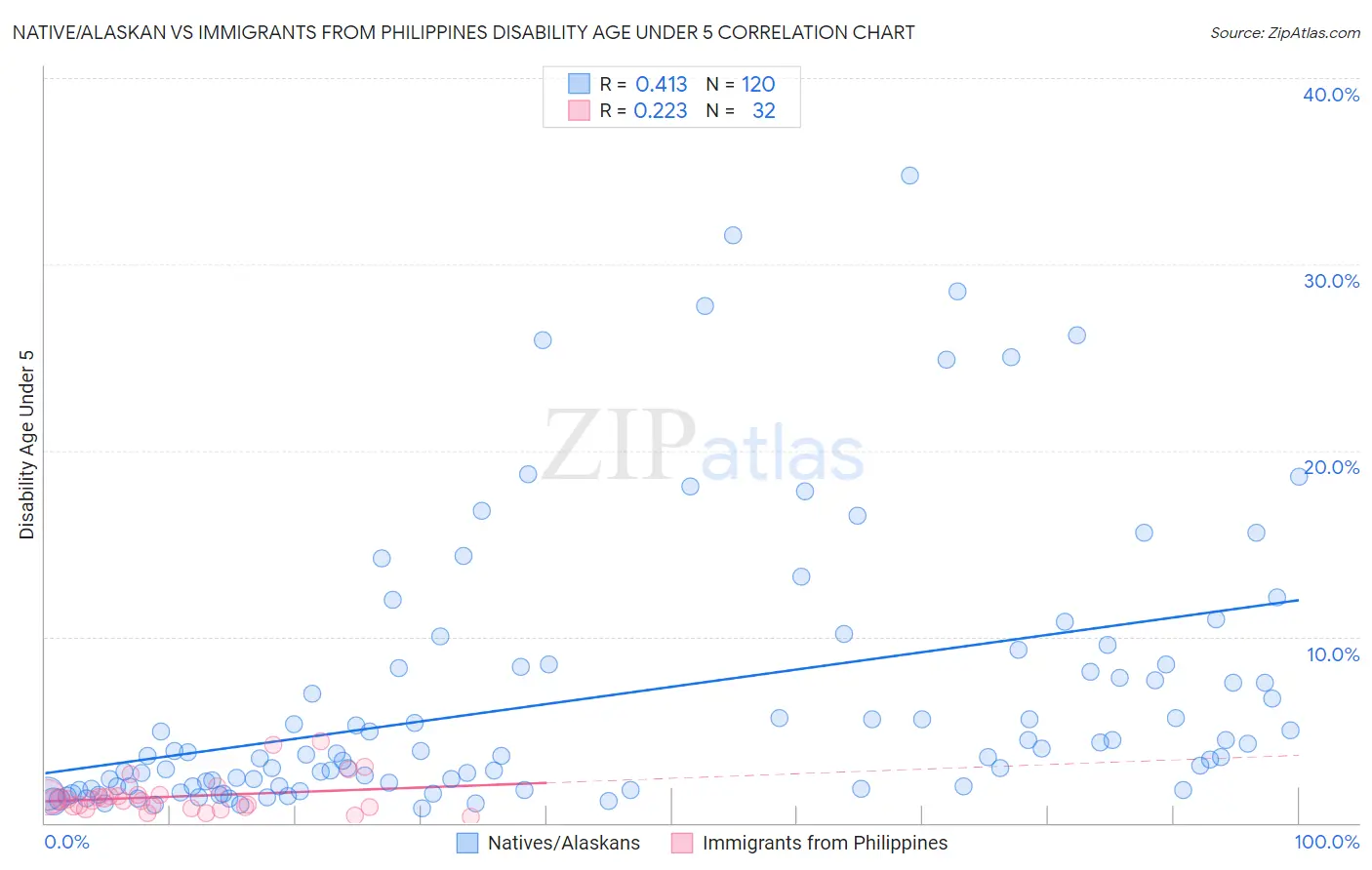 Native/Alaskan vs Immigrants from Philippines Disability Age Under 5