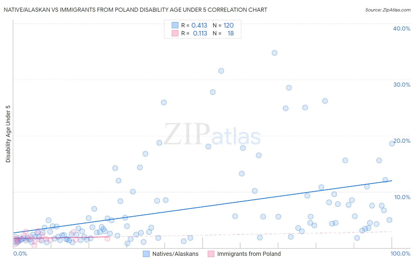 Native/Alaskan vs Immigrants from Poland Disability Age Under 5
