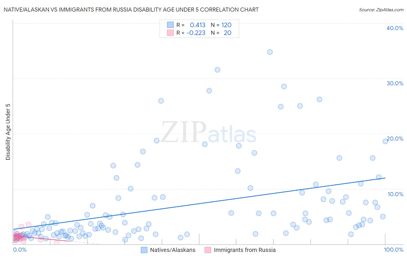 Native/Alaskan vs Immigrants from Russia Disability Age Under 5