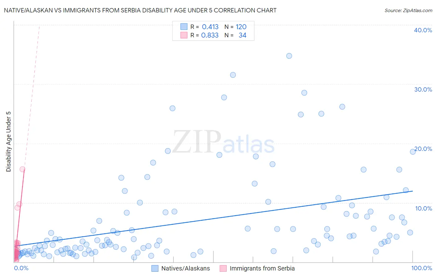 Native/Alaskan vs Immigrants from Serbia Disability Age Under 5