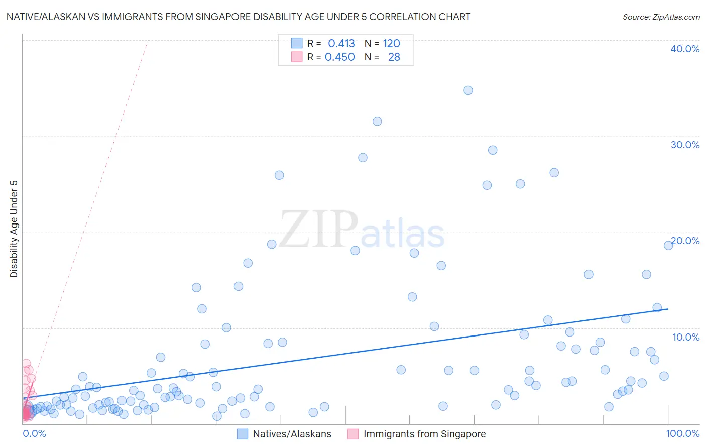 Native/Alaskan vs Immigrants from Singapore Disability Age Under 5