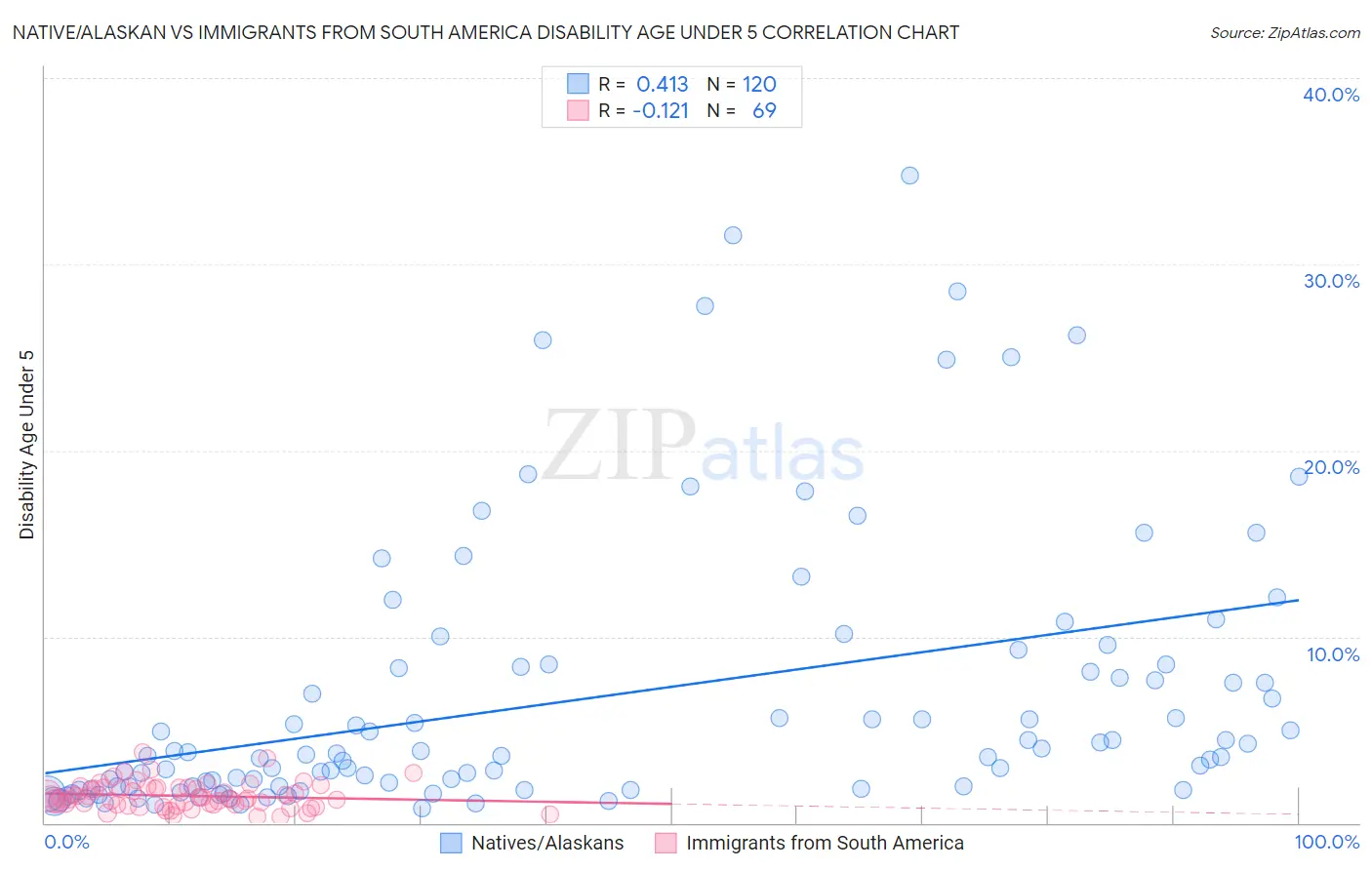Native/Alaskan vs Immigrants from South America Disability Age Under 5