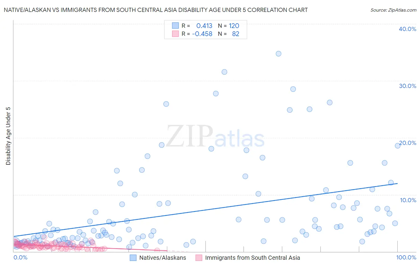 Native/Alaskan vs Immigrants from South Central Asia Disability Age Under 5