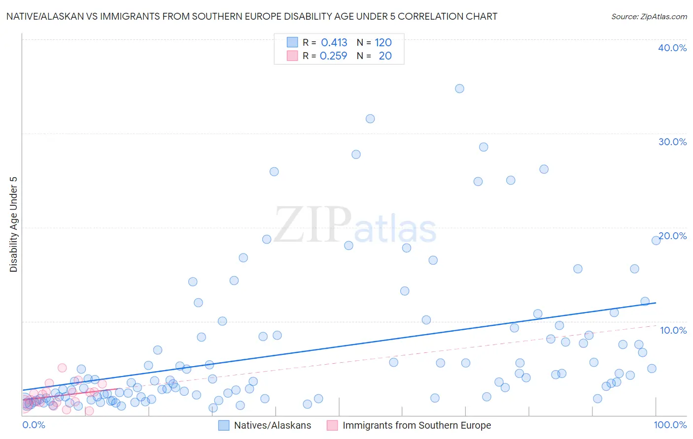Native/Alaskan vs Immigrants from Southern Europe Disability Age Under 5