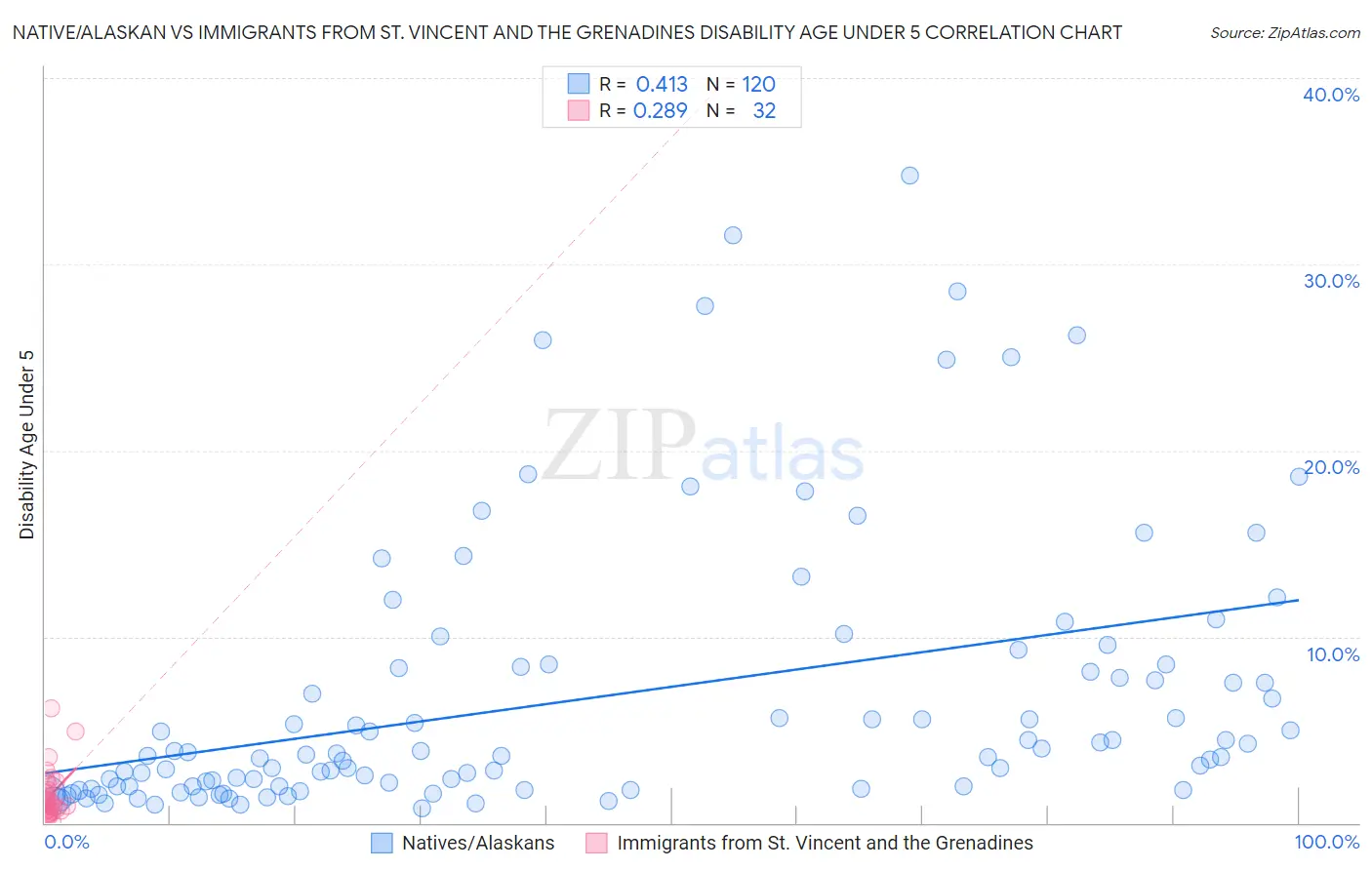 Native/Alaskan vs Immigrants from St. Vincent and the Grenadines Disability Age Under 5
