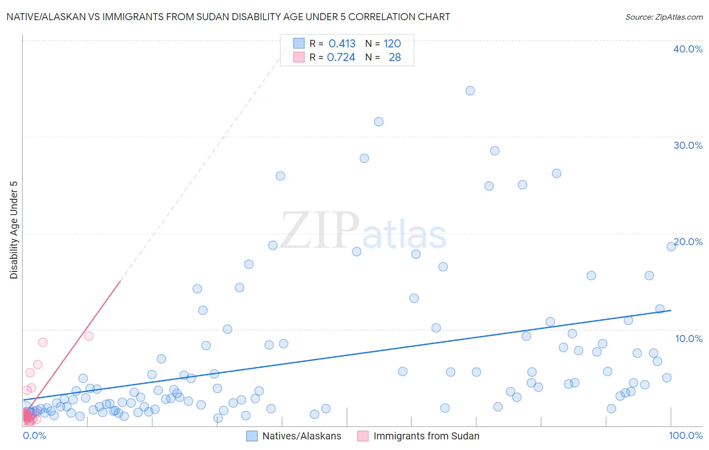 Native/Alaskan vs Immigrants from Sudan Disability Age Under 5