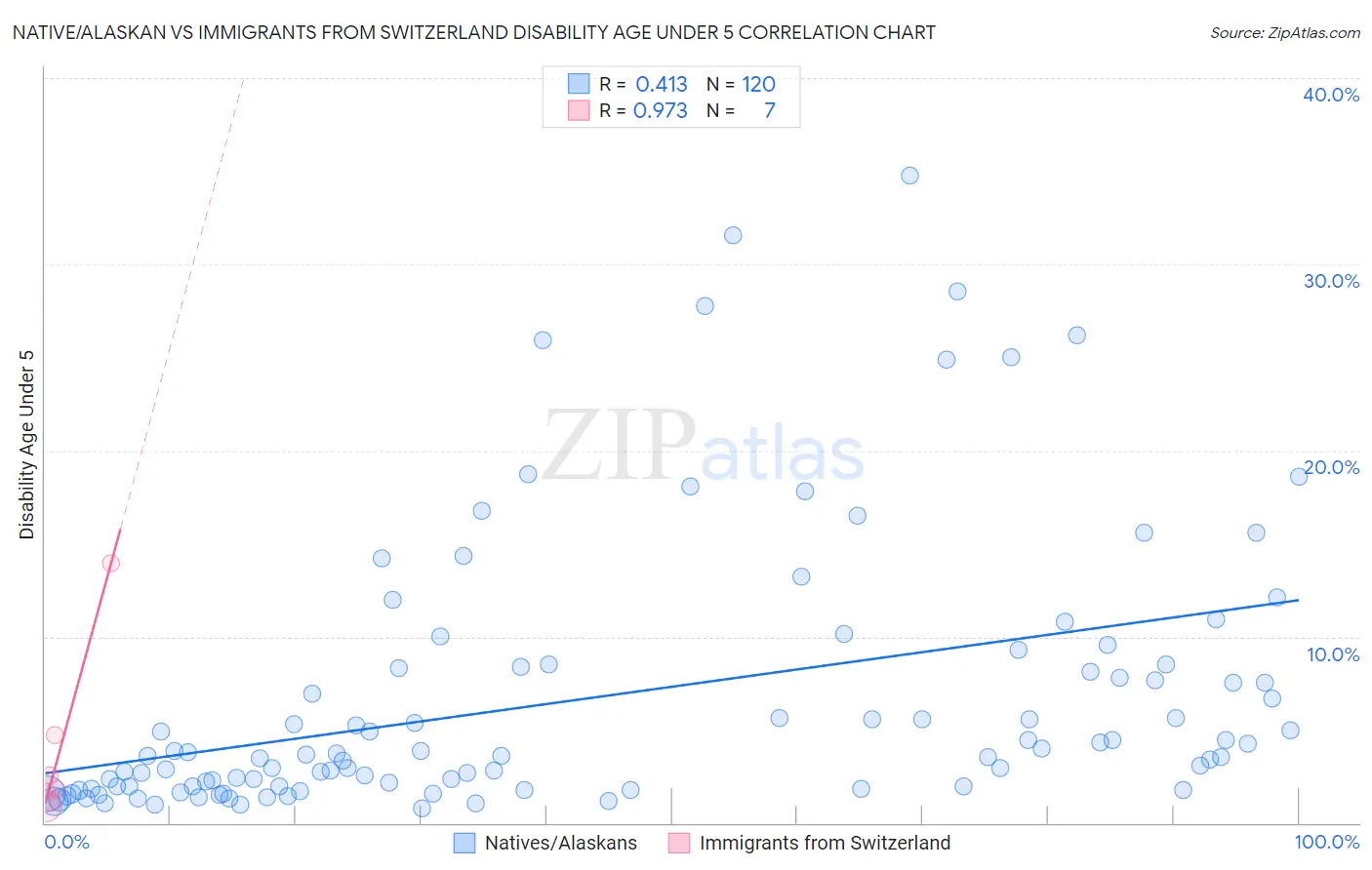 Native/Alaskan vs Immigrants from Switzerland Disability Age Under 5