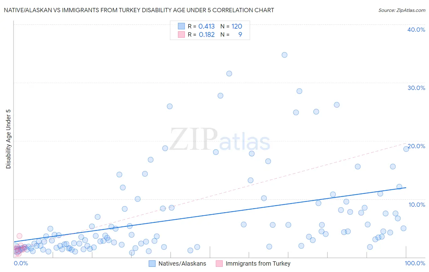 Native/Alaskan vs Immigrants from Turkey Disability Age Under 5