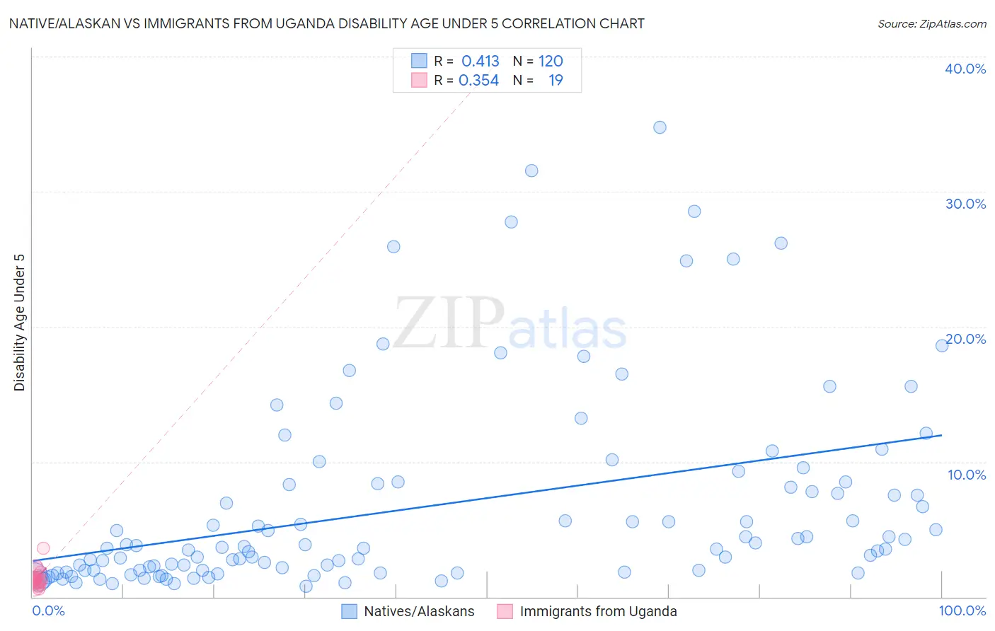 Native/Alaskan vs Immigrants from Uganda Disability Age Under 5