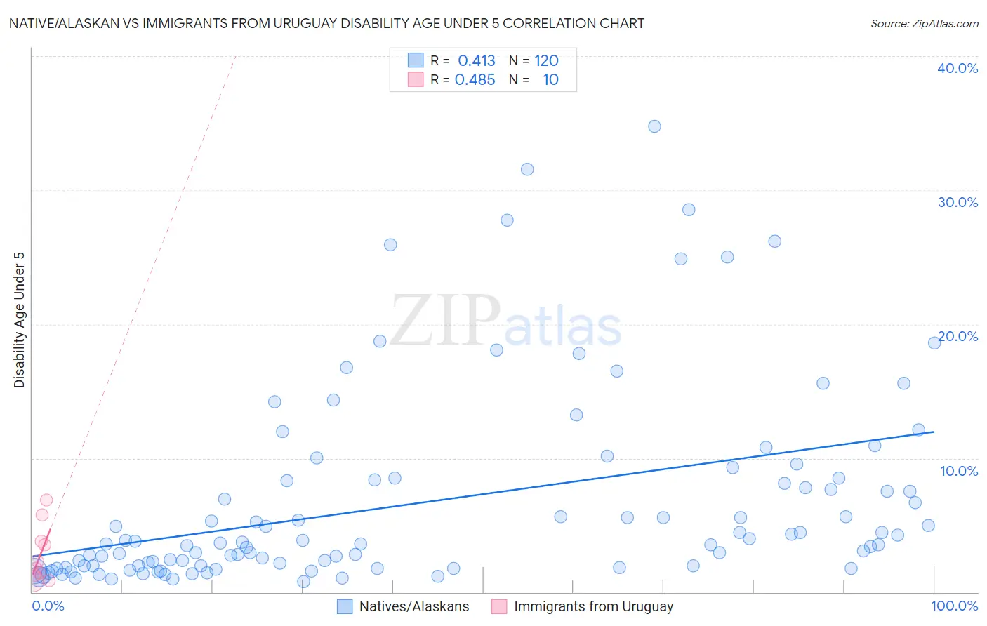 Native/Alaskan vs Immigrants from Uruguay Disability Age Under 5