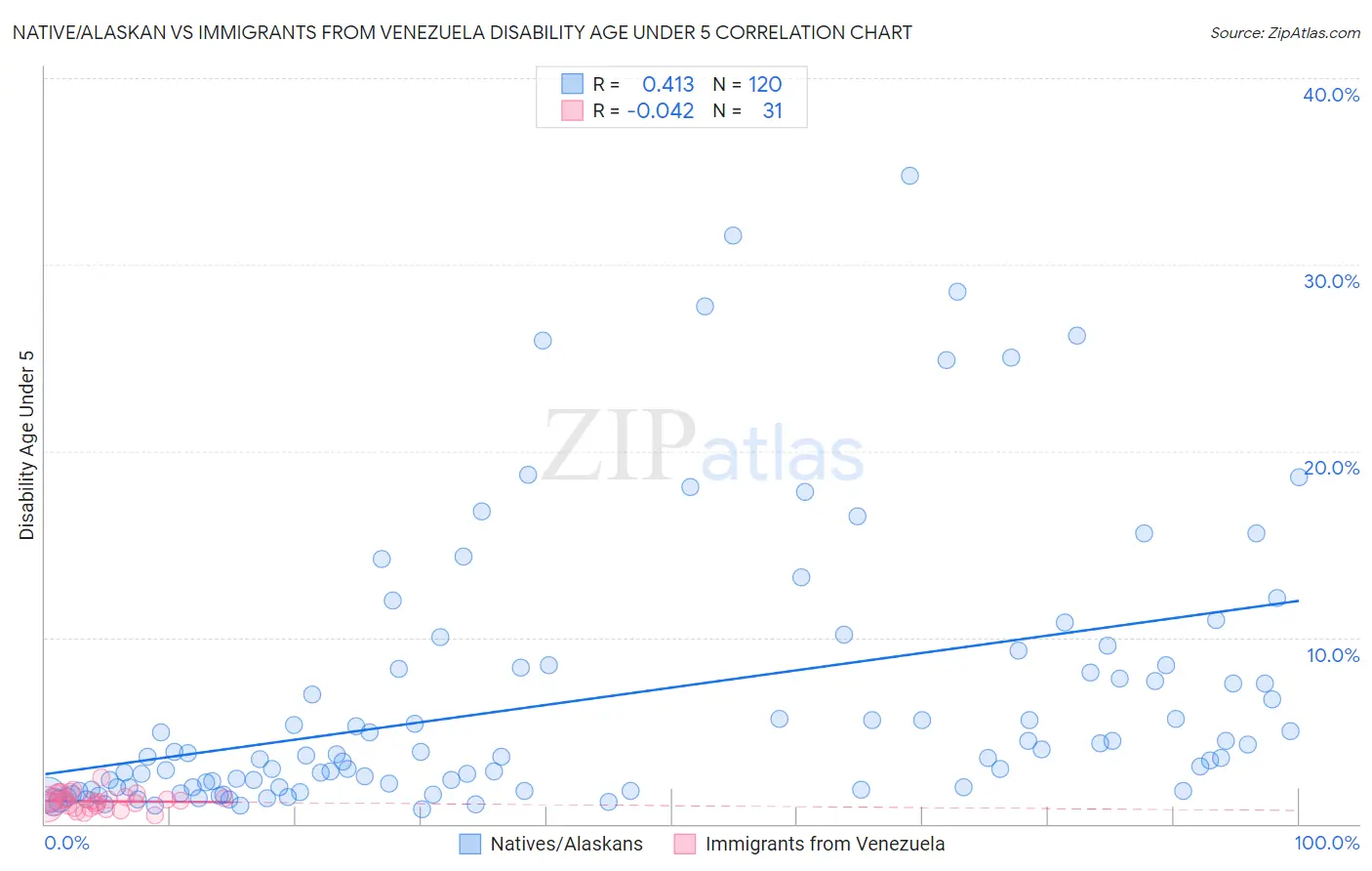 Native/Alaskan vs Immigrants from Venezuela Disability Age Under 5