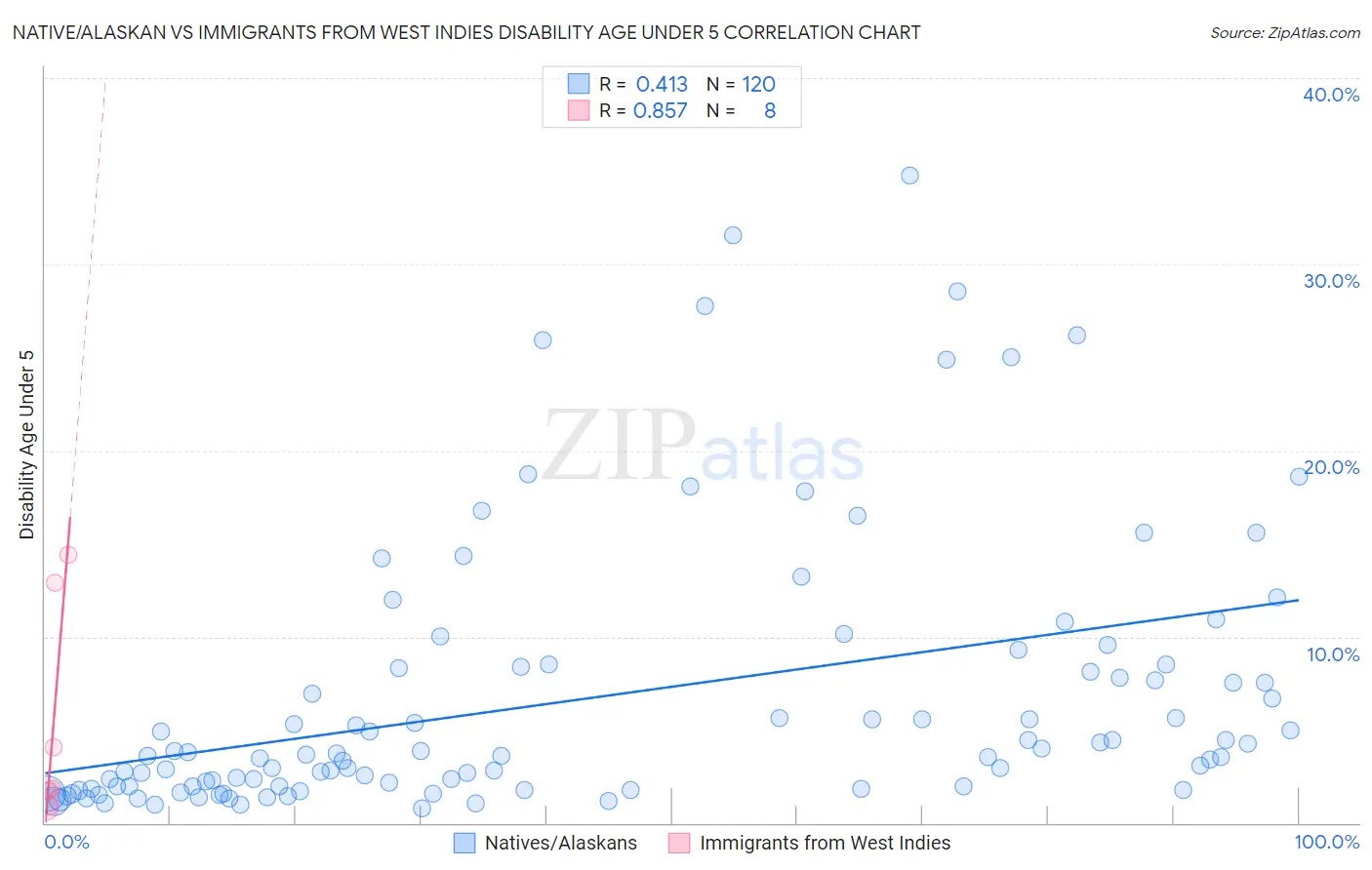 Native/Alaskan vs Immigrants from West Indies Disability Age Under 5