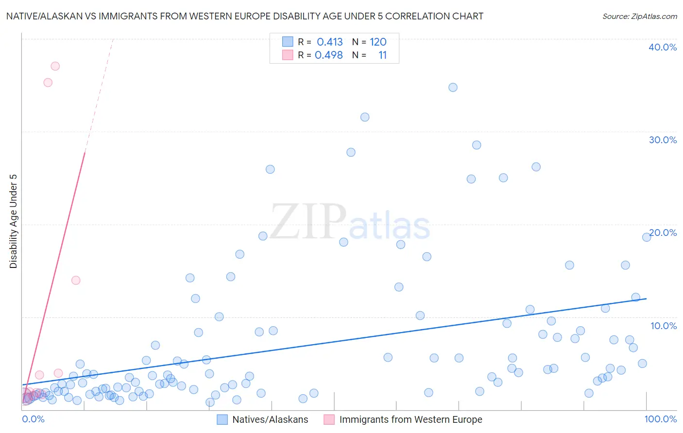 Native/Alaskan vs Immigrants from Western Europe Disability Age Under 5