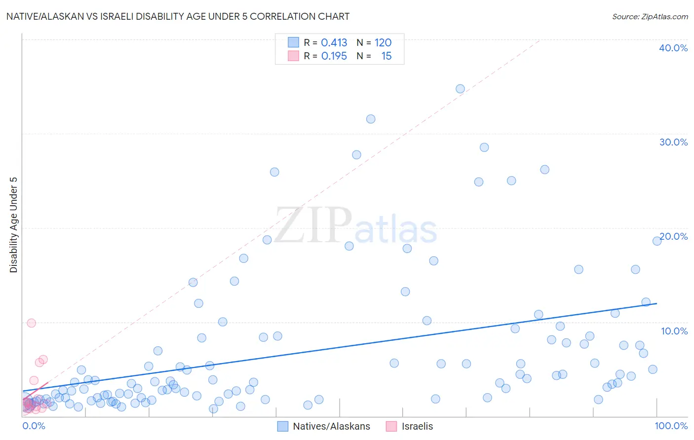 Native/Alaskan vs Israeli Disability Age Under 5