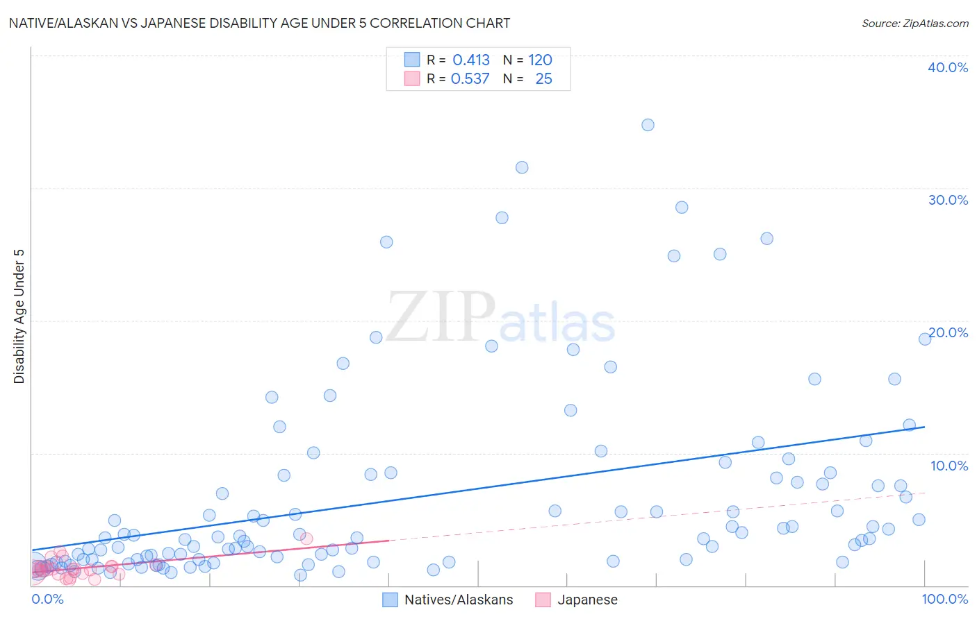 Native/Alaskan vs Japanese Disability Age Under 5