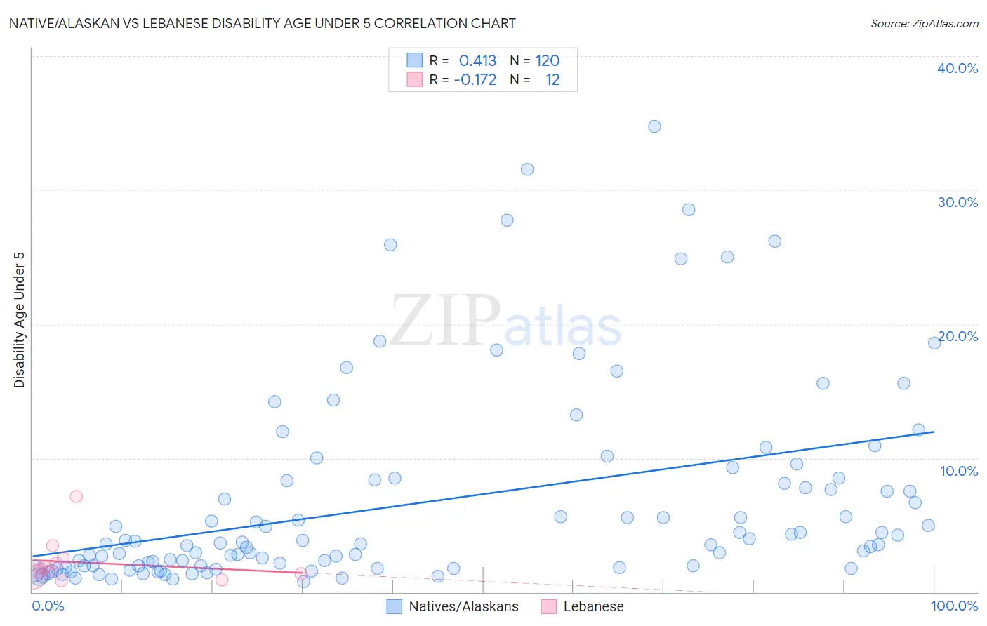 Native/Alaskan vs Lebanese Disability Age Under 5