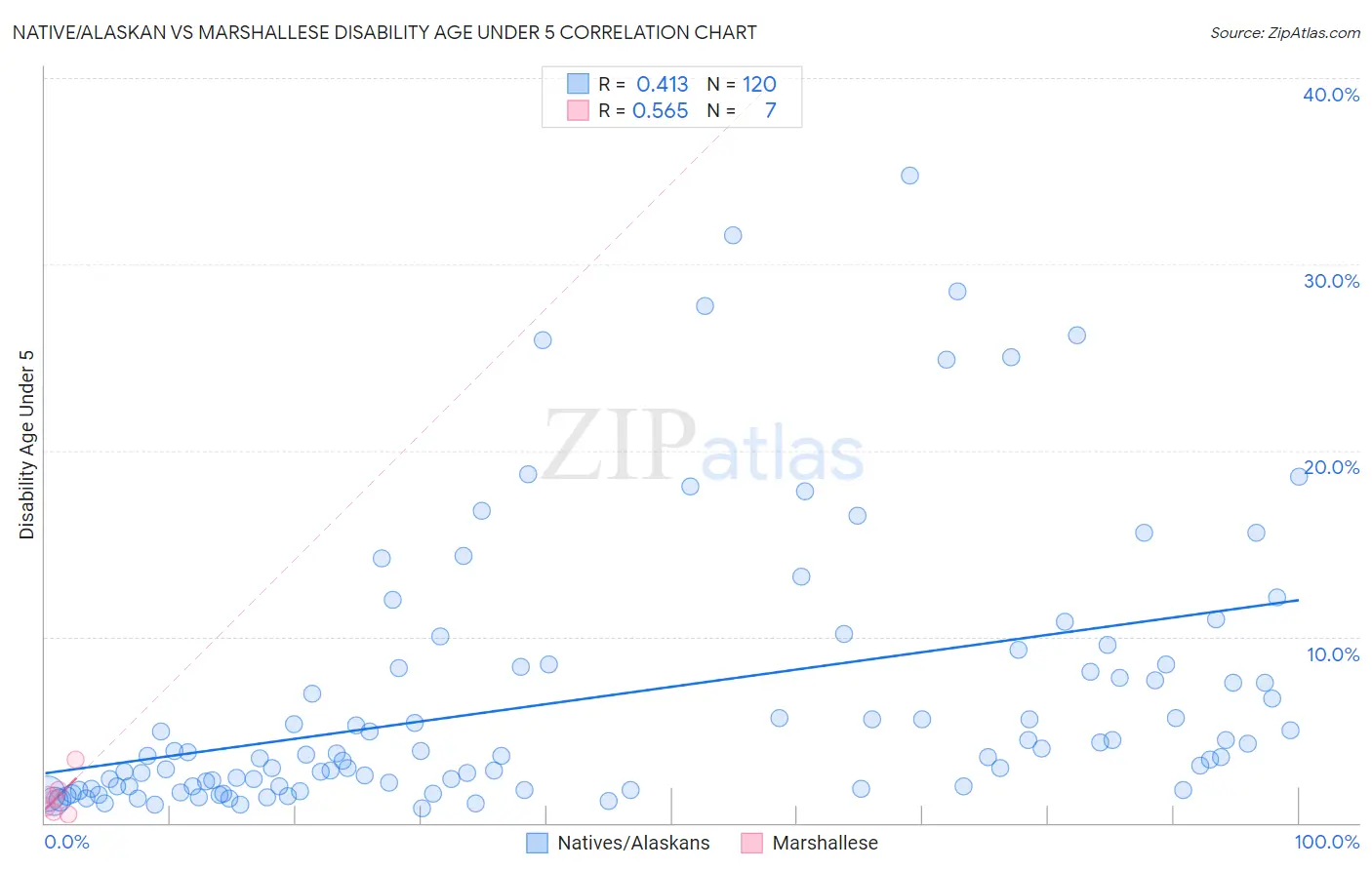 Native/Alaskan vs Marshallese Disability Age Under 5