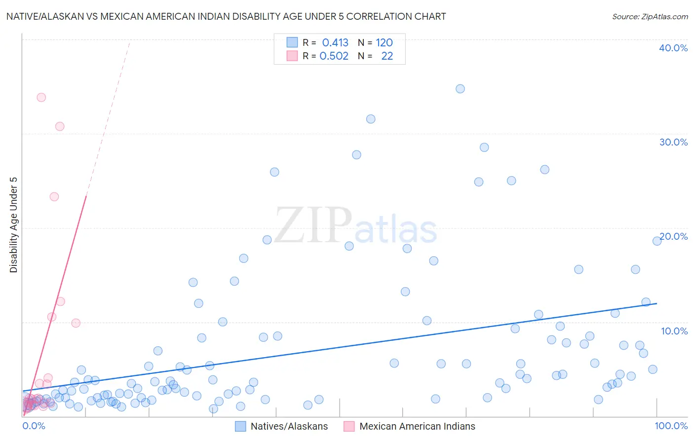 Native/Alaskan vs Mexican American Indian Disability Age Under 5