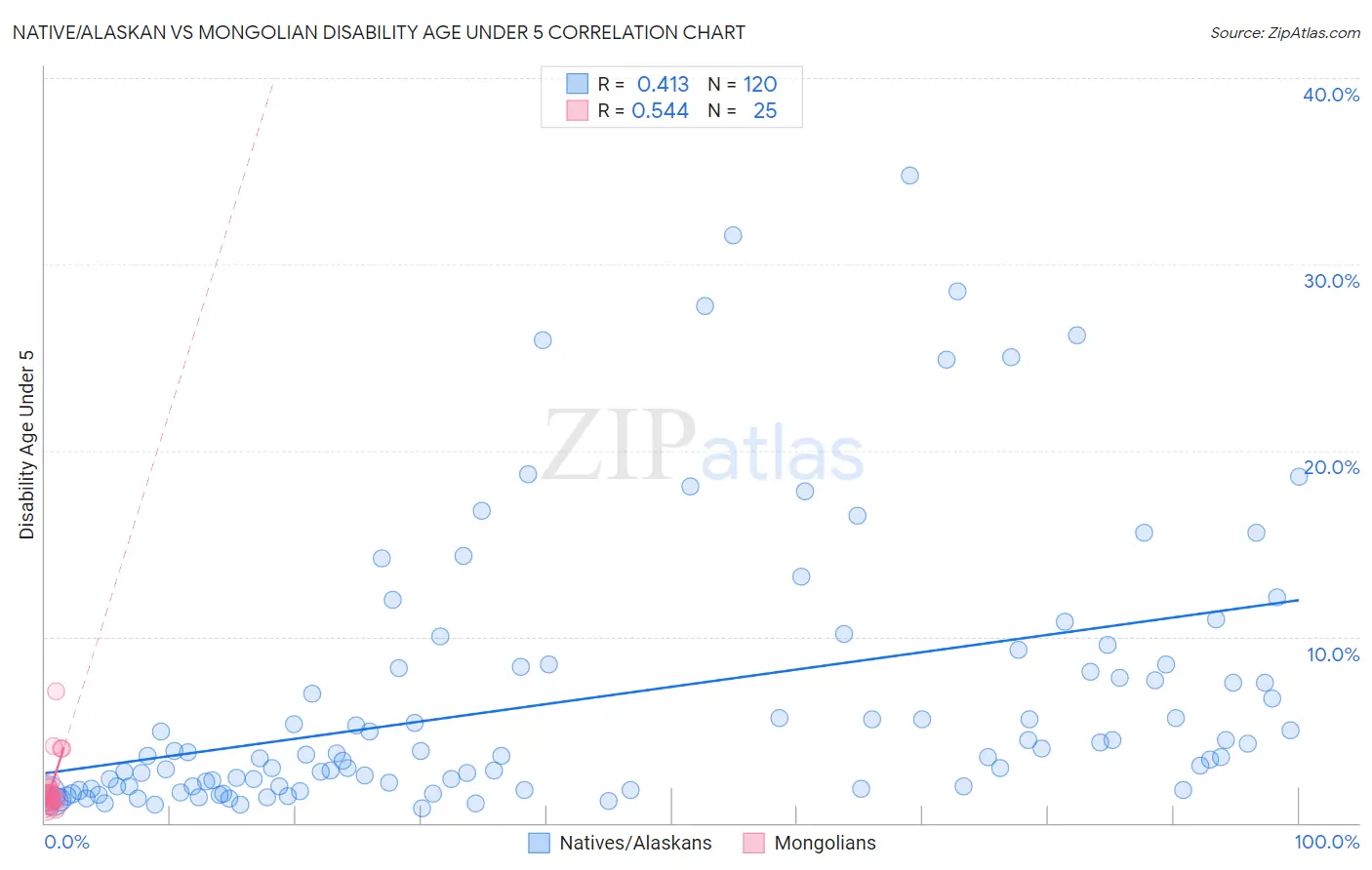 Native/Alaskan vs Mongolian Disability Age Under 5