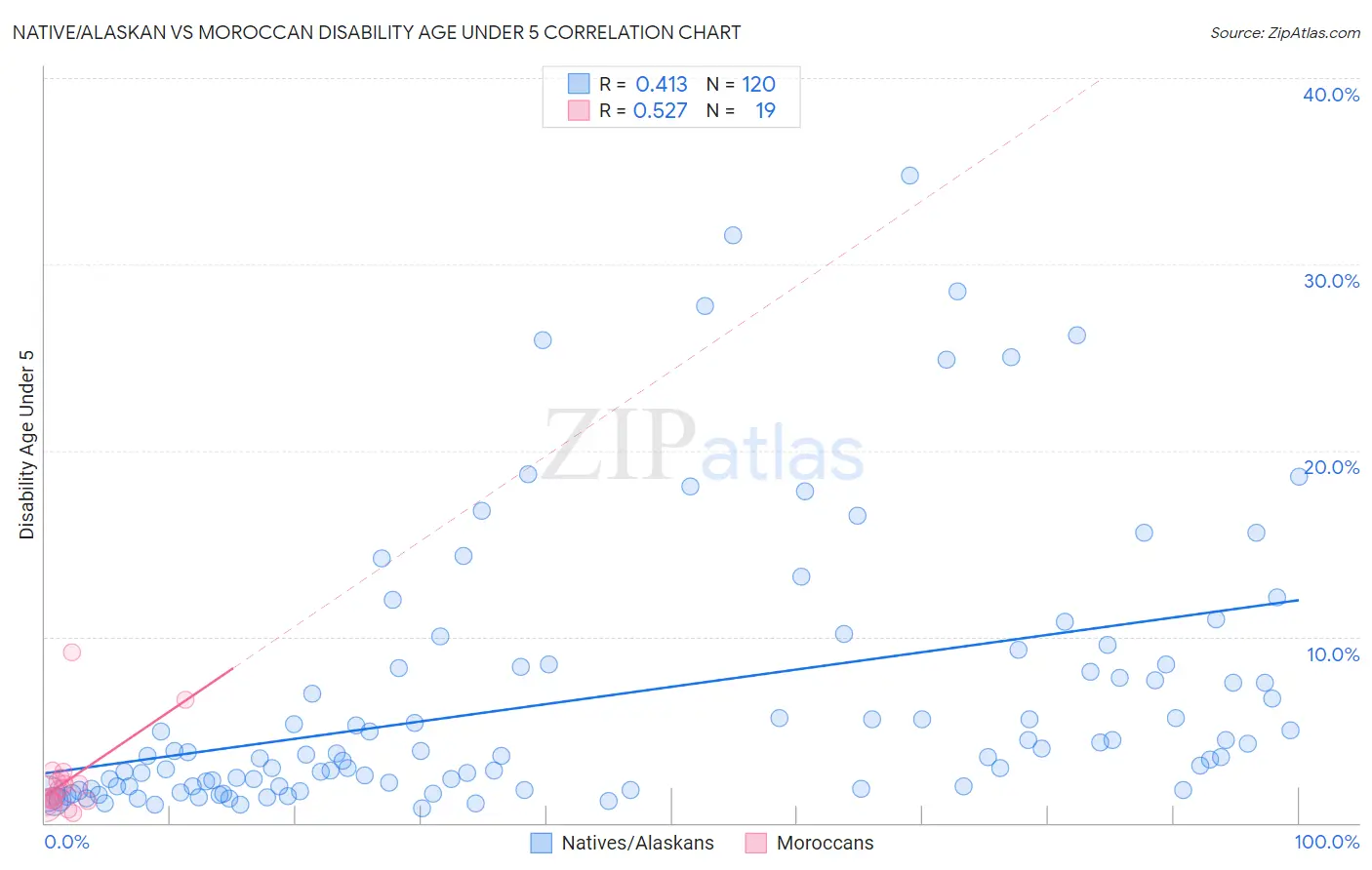 Native/Alaskan vs Moroccan Disability Age Under 5