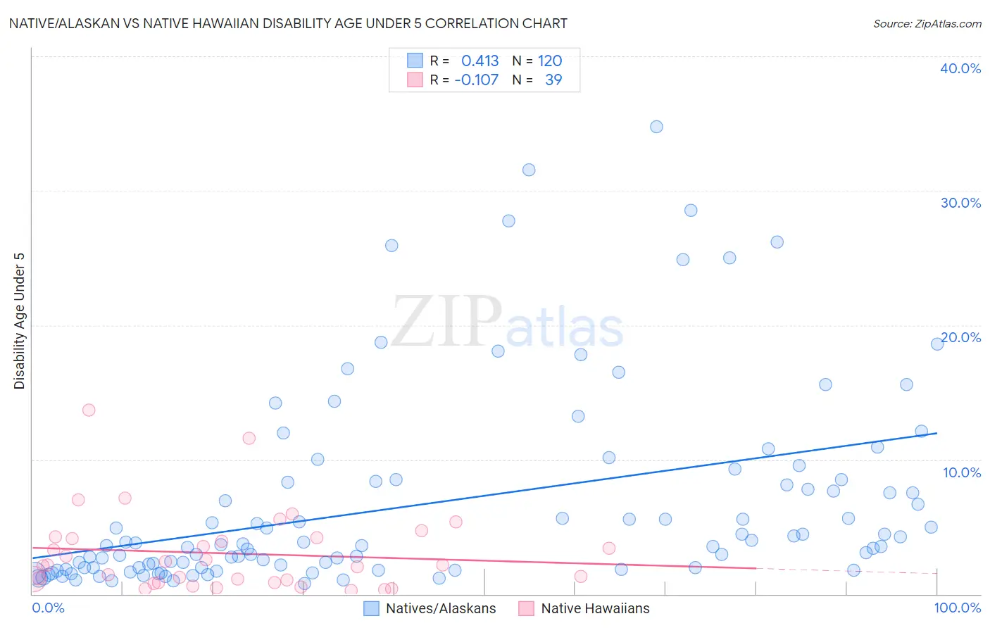 Native/Alaskan vs Native Hawaiian Disability Age Under 5
